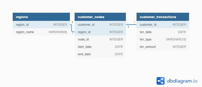 sql case study data with danny