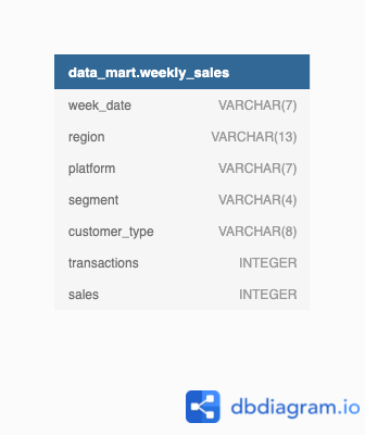 case study data mart